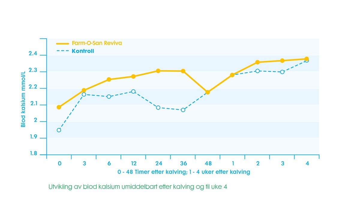 Kosttilskudd kan kompansere for underskudd på kalsium etter kalving. Se beskrivelse i teksten under.