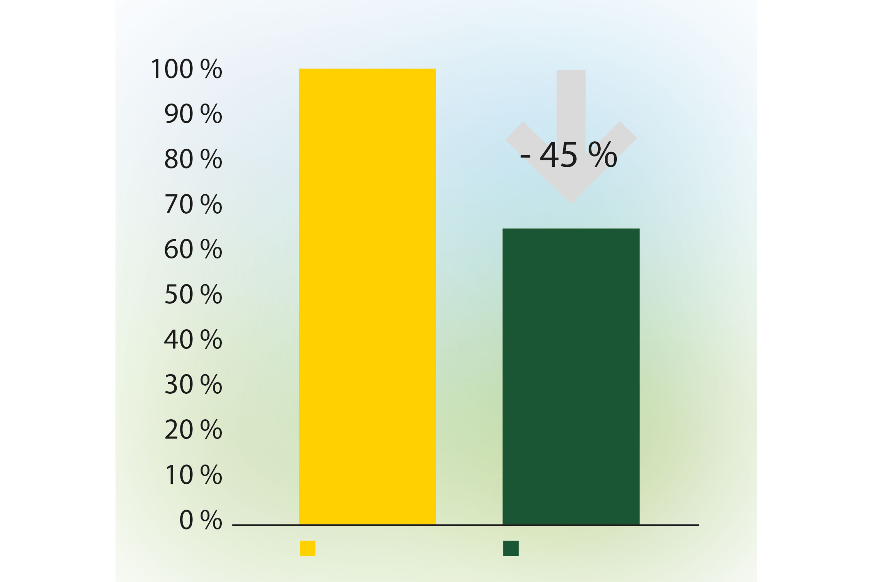 Forsøksresultater fra grisehus viser at Active NS reduserer ammoniakkutslipp i dyrerommet med 45%.