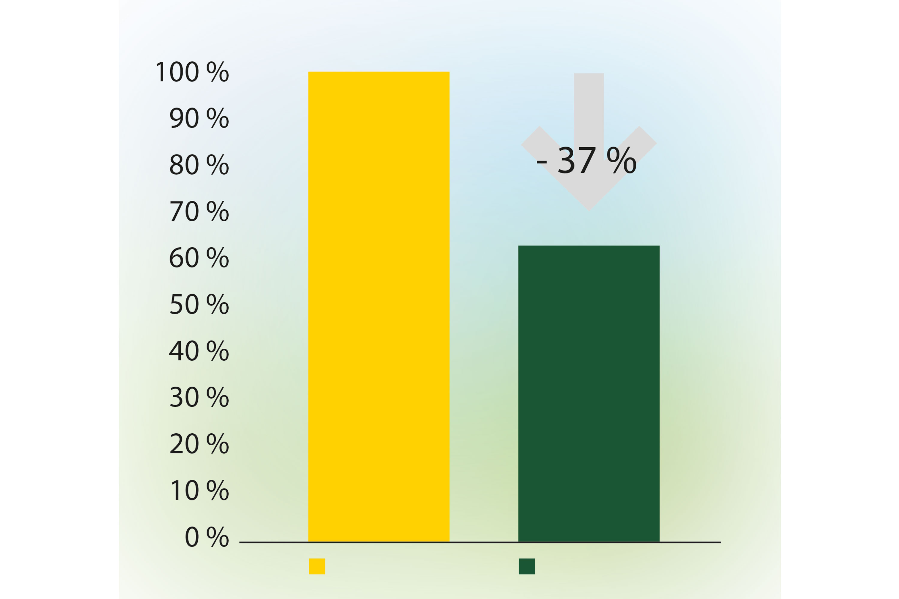 Forsøksresultater fra grisehus viser at Active NS reduserer lukt i dyrerommet med 37%.