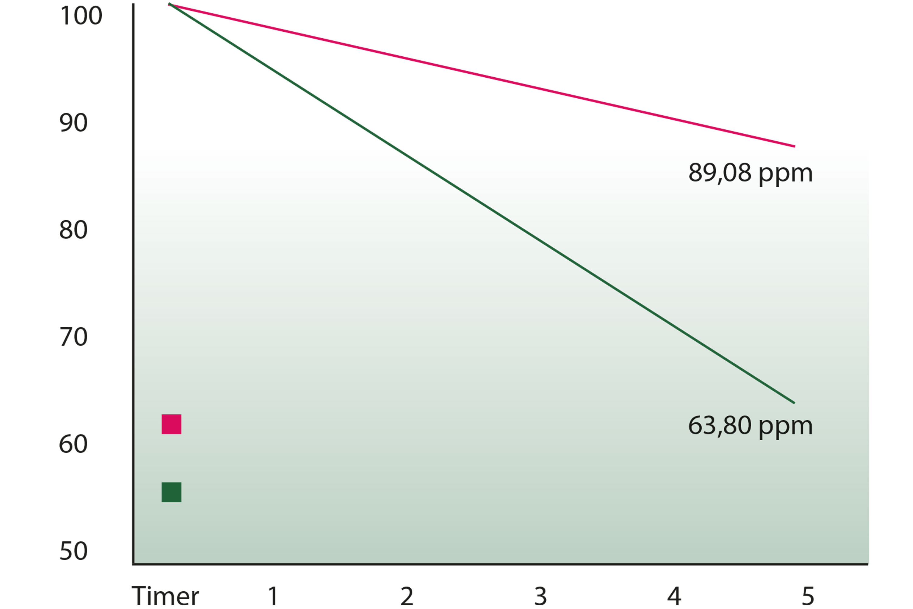 Feltforsøk viser at ammoniakkinnholdet i husdyrgjødsel reduseres med 28,8% etter 5 timer.